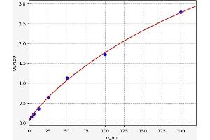 Typical standard curve (Transportin 1 ELISA Kit)