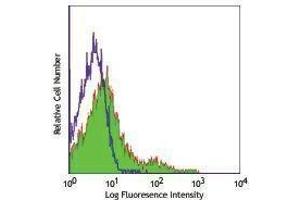 Flow Cytometry (FACS) image for anti-Sialophorin (SPN) (Activation-Associated Glycoform) antibody (Alexa Fluor 488) (ABIN2657429) (CD43 antibody  (Activation-Associated Glycoform) (Alexa Fluor 488))