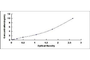 Typical standard curve (GNAL ELISA Kit)