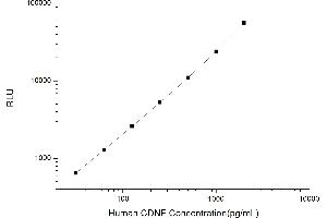 Typical standard curve (CDNF CLIA Kit)