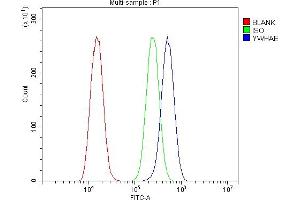 Flow Cytometry analysis of A549 cells using anti-YWHAE antibody (ABIN7599166). (YWHAE antibody  (AA 1-255))