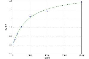 A typical standard curve