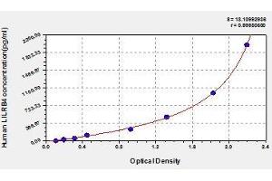 Typical standard curve (LILRB4 ELISA Kit)