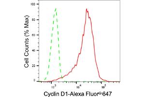 Flow cytometric analysis of Cyclin D1 expression in C2C12 cells using Cyclin D1 antibody (ABIN7798194), 1:2,000). (Recombinant Cyclin D1 antibody)