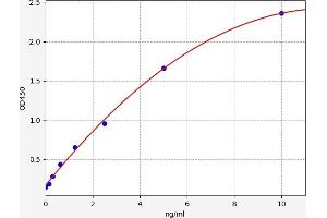 Typical standard curve (VAT1 ELISA Kit)