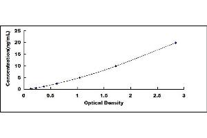 Typical standard curve (Diazepam Binding Inhibitor ELISA Kit)