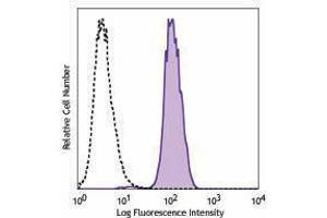 Flow Cytometry (FACS) image for anti-F11 Receptor (F11R) antibody (FITC) (ABIN2661670) (F11R antibody  (FITC))