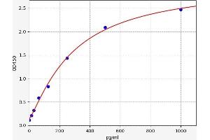Typical standard curve (CXCL1 ELISA Kit)