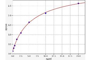 Typical standard curve (PDGFRB ELISA Kit)