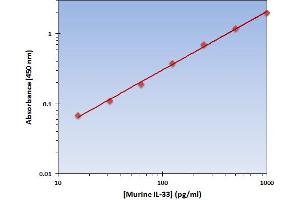 This is an example of what a typical standard curve will look like. (IL-33 ELISA Kit)