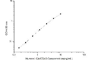 Typical standard curve (CD45 ELISA Kit)