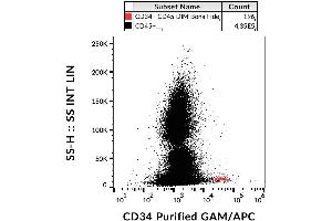 Flow Cytometry (FACS) image for anti-CD34 (CD34) antibody (ABIN94077)