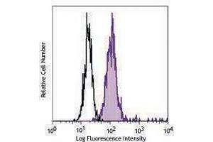 Flow Cytometry (FACS) image for anti-Chemokine (C-C Motif) Receptor-Like 2 (CCRL2) antibody (PE) (ABIN2662411) (CCRL2 antibody  (PE))