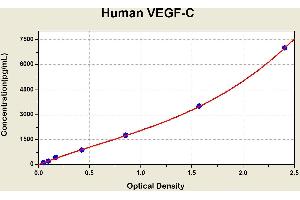 Diagramm of the ELISA kit to detect Human VEGF-Cwith the optical density on the x-axis and the concentration on the y-axis.