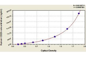 Typical Standard Curve (CD20 ELISA Kit)