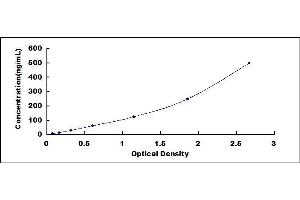 Typical standard curve (Laminin ELISA Kit)