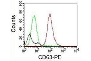 FACS testing of mouse NIH3T3: Black=cells alone; Green=isotype control; Red=CD63 antibody PE conjugate (CD63 antibody)