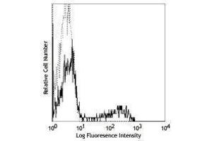 Flow Cytometry (FACS) image for anti-CD16 (CD16) antibody (ABIN2664271) (CD16 antibody)