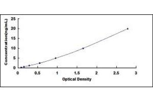 Typical standard curve (CasLTR2 ELISA Kit)