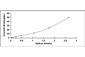 Typical standard curve (GPX3 ELISA Kit)