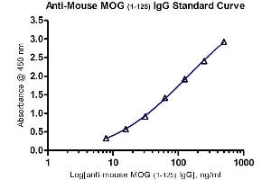 ELISA image for Anti-MOG IgG ELISA Kit (ABIN1882533)