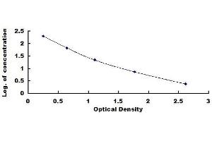 Typical standard curve (PINP ELISA Kit)