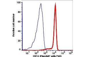 Flow Cytometry (FACS) image for anti-CD14 (CD14) antibody (iFluor™647) (ABIN7076907) (CD14 antibody  (iFluor™647))