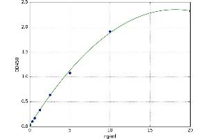 A typical standard curve (FBP2 ELISA Kit)