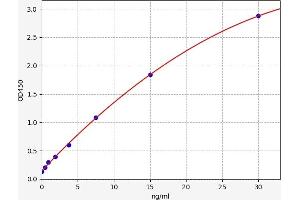 Typical standard curve (Adenosine A2a Receptor ELISA Kit)