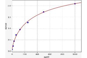 Typical standard curve (IL17F ELISA Kit)