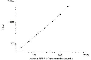 Typical standard curve (Selenoprotein P CLIA Kit)