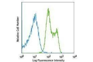 Flow Cytometry (FACS) image for anti-Tumor Necrosis Factor Receptor Superfamily, Member 14 (TNFRSF14) antibody (PE) (ABIN2663260) (HVEM antibody  (PE))