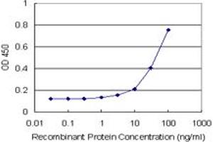 Sandwich ELISA detection sensitivity ranging from 3 ng/mL to 100 ng/mL. (FKBP5 (Human) Matched Antibody Pair)