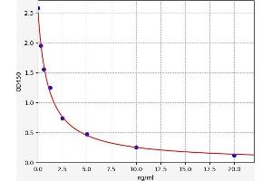 Typical standard curve (TCN2 ELISA Kit)