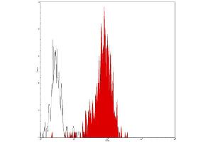 Flow Cytometry (FACS) image for anti-CD33 (CD33) antibody (PE) (ABIN2144849) (CD33 antibody  (PE))