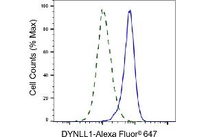 Validation of DYNLL1 knockdown using flow cytometry.