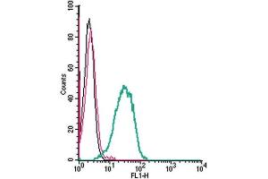 Cell surface detection of GPR109A by indirect flow cytometry in live intact mouse J774 macrophage cell line: + goat-anti-rabbit-FITC.