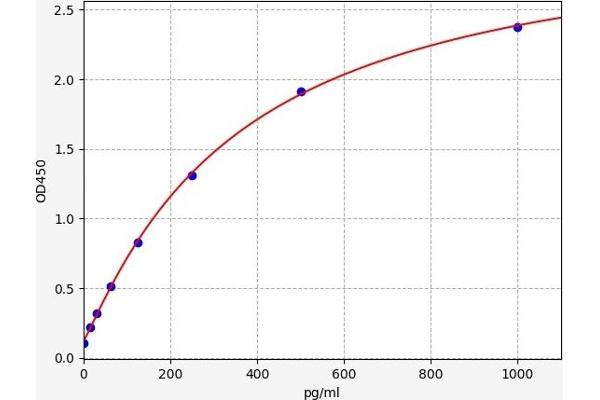 IL-3 ELISA Kit