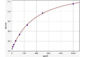 Typical standard curve (IL-3 ELISA Kit)