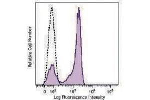 Flow Cytometry (FACS) image for anti-CD27 Molecule (CD27) antibody (FITC) (ABIN2661384) (CD27 antibody  (FITC))