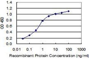 Detection limit for recombinant GST tagged FGB is 0. (Fibrinogen beta Chain antibody  (AA 392-491))