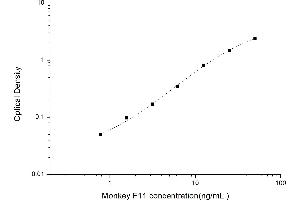 Typical standard curve (Factor XI ELISA Kit)