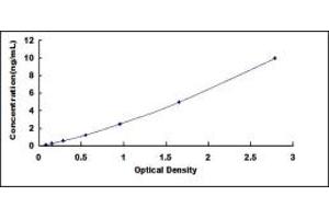 Typical standard curve (NR1I3 ELISA Kit)