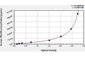 Typical Standard Curve (Fibulin 5 ELISA Kit)