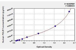 Typical standard curve (FOLR1 ELISA Kit)