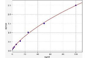 Typical standard curve (Angiopoietin 2 ELISA Kit)