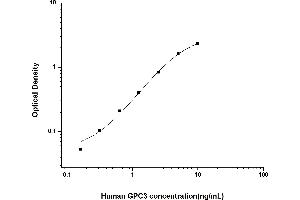 Typical standard curve (Glypican 3 ELISA Kit)