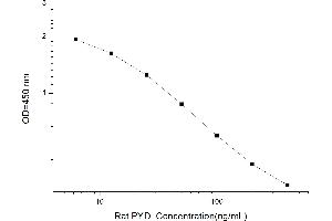 Typical standard curve (Pyridinoline ELISA Kit)