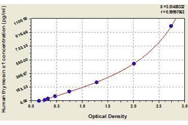 PTMA ELISA Kit