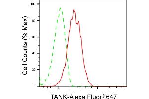 Flow cytometric analysis of TANK expression in HepG2 cells using TANK antibody (ABIN7800580), 1:2,000). (TANK antibody)